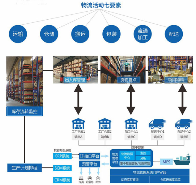 利用SCM系統提高生產效率